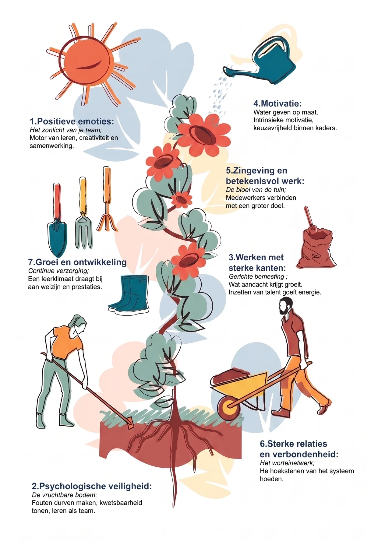 Illustratie De Tuin van Werkgeluk: de zeven bouwstenen voor een positieve organisatie